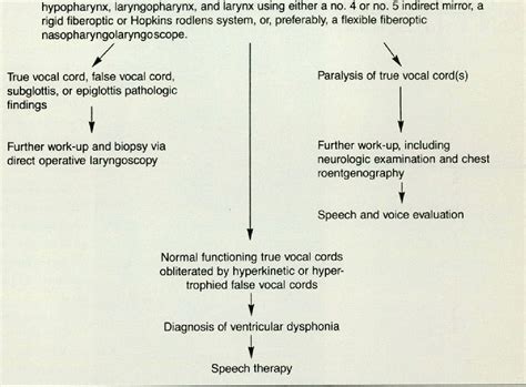 ventricular dysphonia causes and treatments.